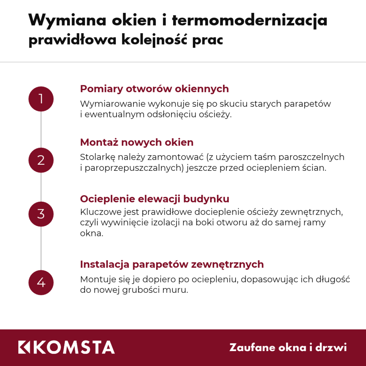 Infografika Komsta: Prawidłowa kolejność prac przy wymianie okien i termomodernizacji, obejmująca pomiary otworów, montaż okien, ocieplenie elewacji i instalację parapetów zewnętrznych.
